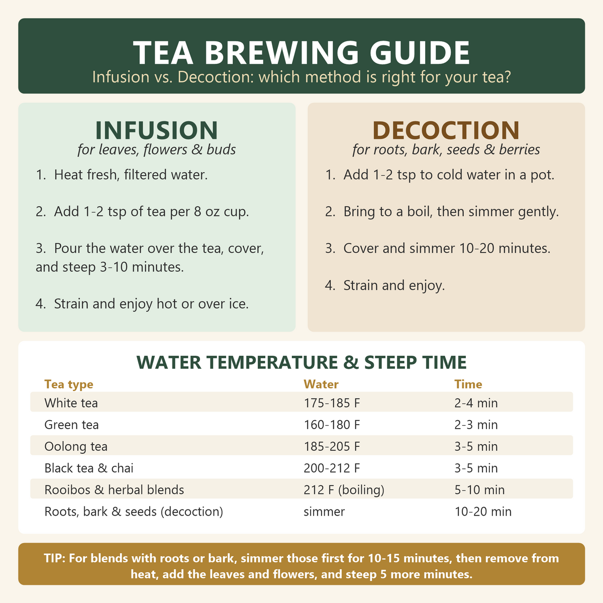 Tea brewing guide: infusion vs decoction, with water temperature and steep time chart